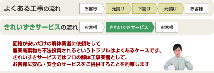 価格が安いだけの解体業者に依頼をして産業廃棄物を不法投棄されるというトラブルはよくあるケースです。きれいずきサービスではプロの解体工事業者として、お客様に安心・安全のサービスをご提供することを約束します。